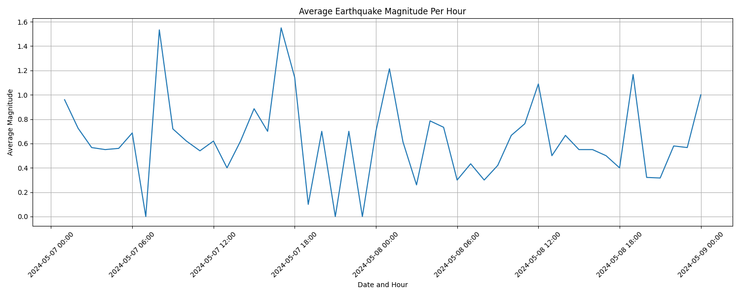 Average Magnitude Per Hour