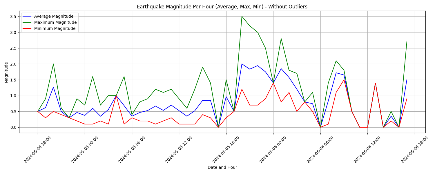 Magnitude Average Max Min Per Hour