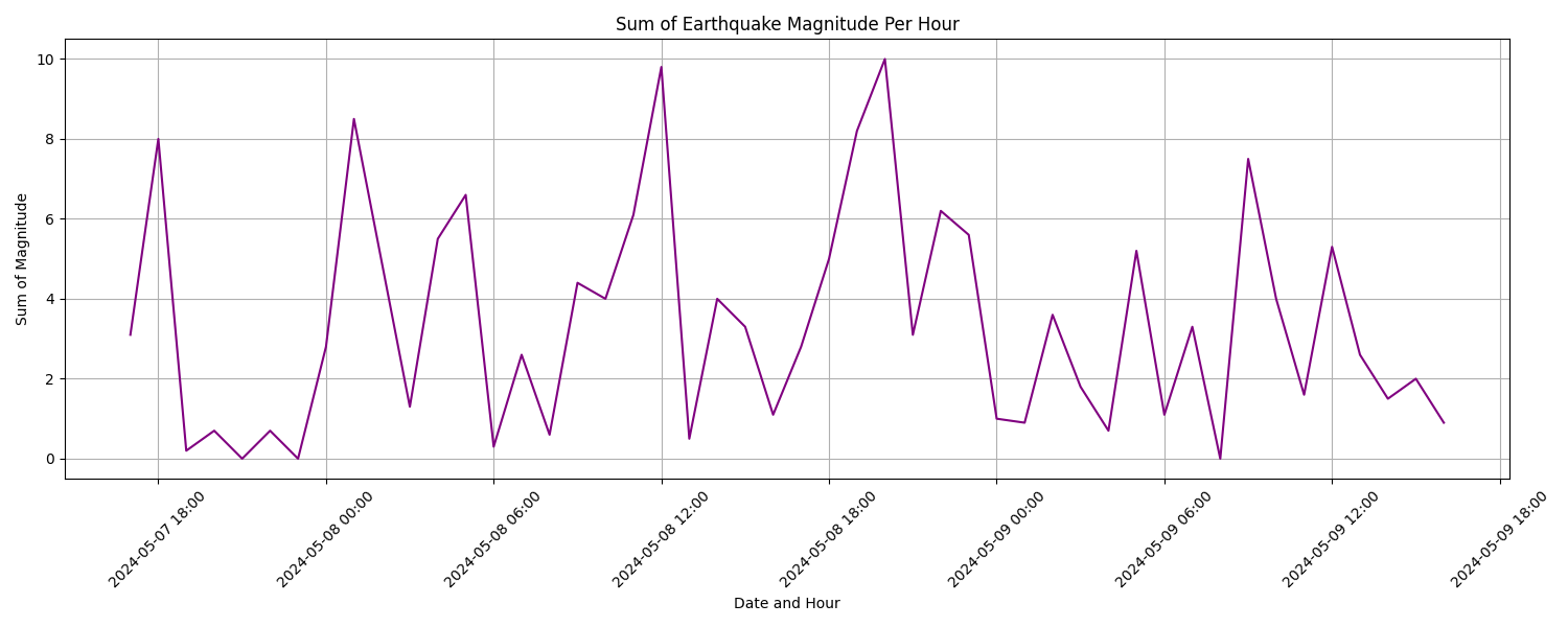 Sum Magnitude Per Hour